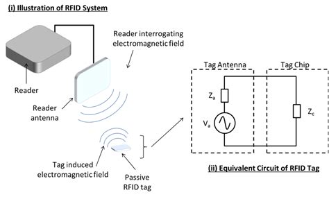 modulation to increase snr of rfid tag|rfid reading range.